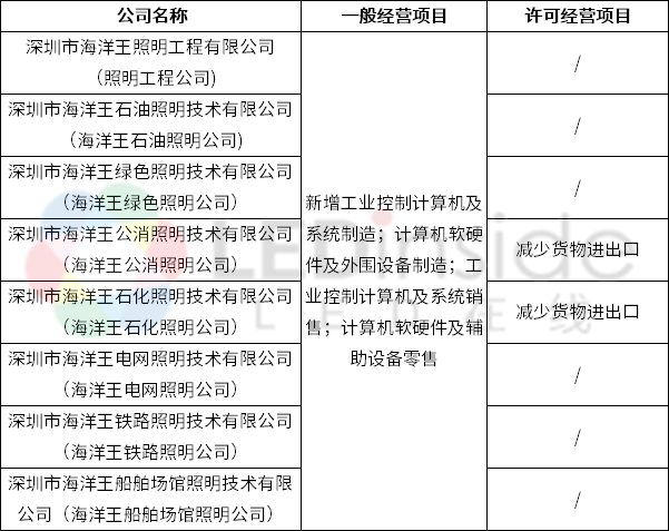 海洋王旗下8家子公司完成工商變更登記，聚焦計算機軟硬件及外圍輔助設備領域
